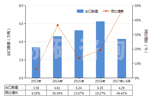 2013-2017年6月中國其他初級形狀的合成橡膠(HS40029911)出口量及增速統(tǒng)計